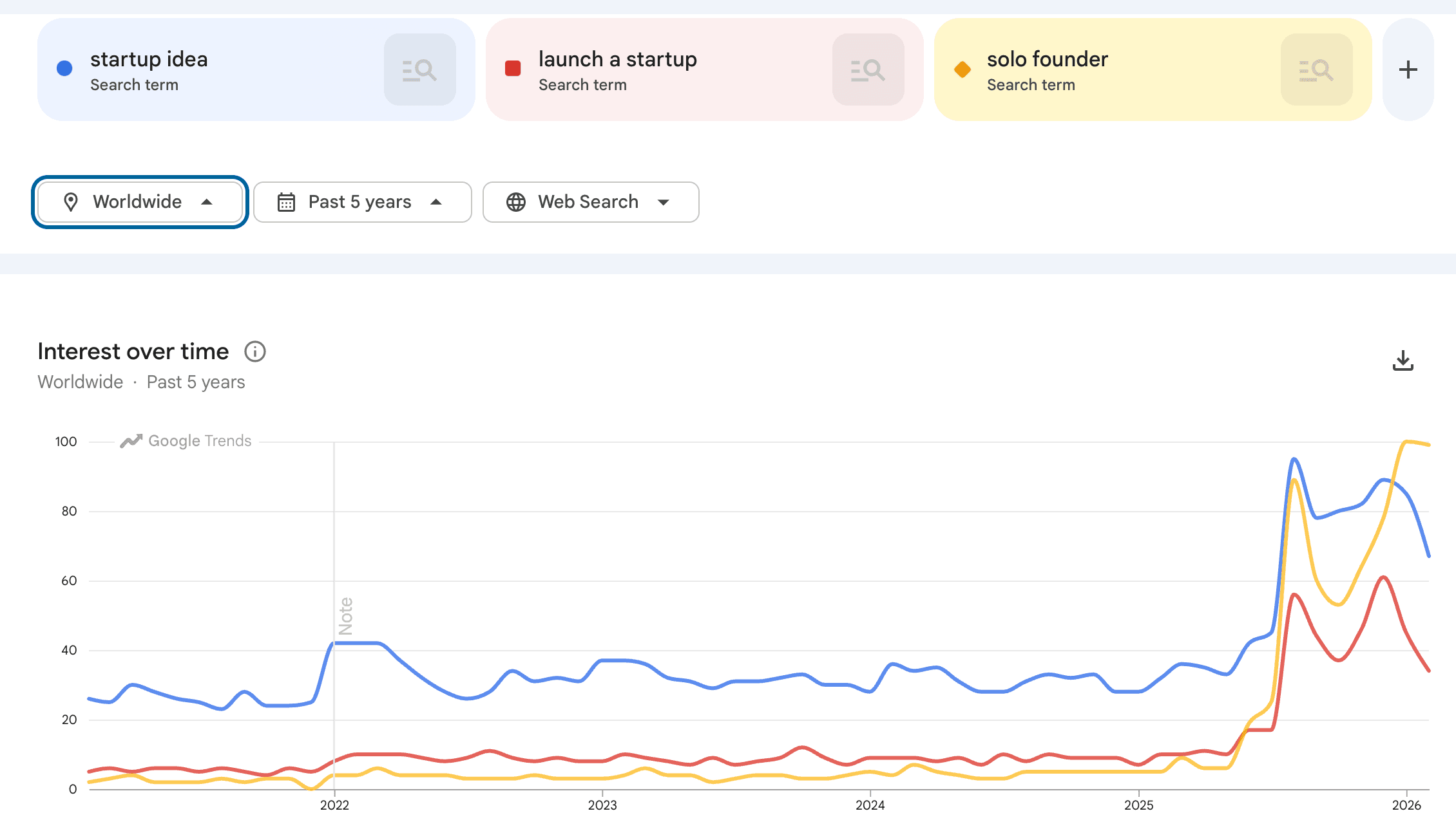 Google Trends Data for startup ideas showing an increase in interest in mid-2025