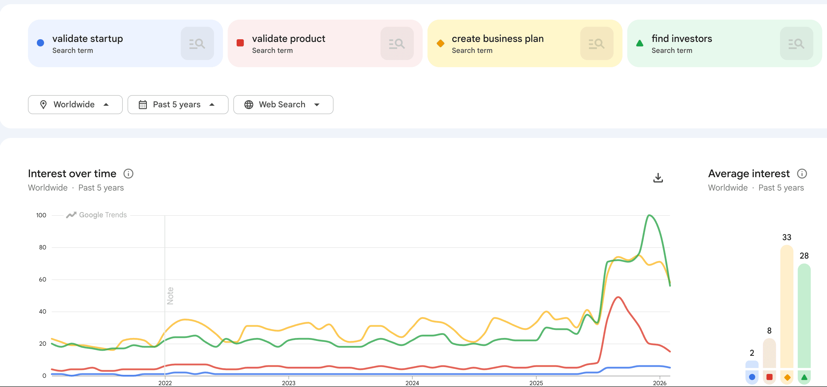 Google Trends Data for startup validation showing an increase in interest in mid-2025